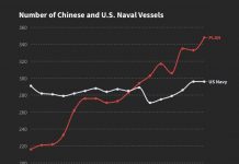 China’s robust ship-building