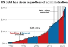 US debt a security risk for Australia