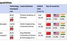 China leading in key technologies