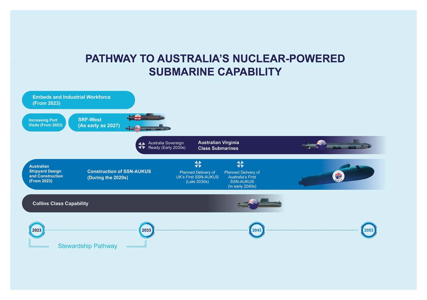 AUKUS Nuclear-powered Submarine Pathway At A Glance | The Australian ...